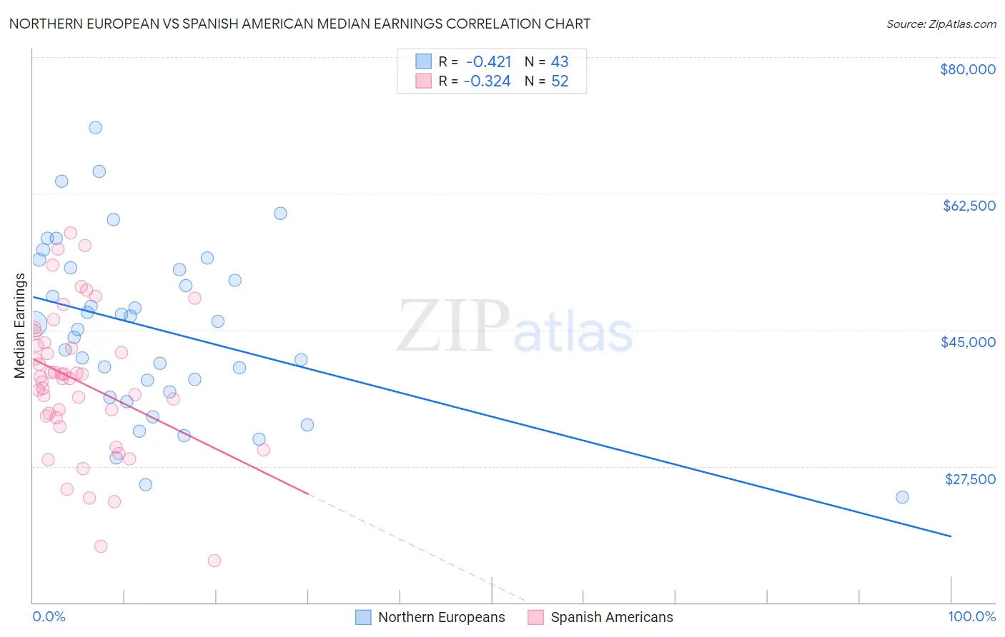 Northern European vs Spanish American Median Earnings