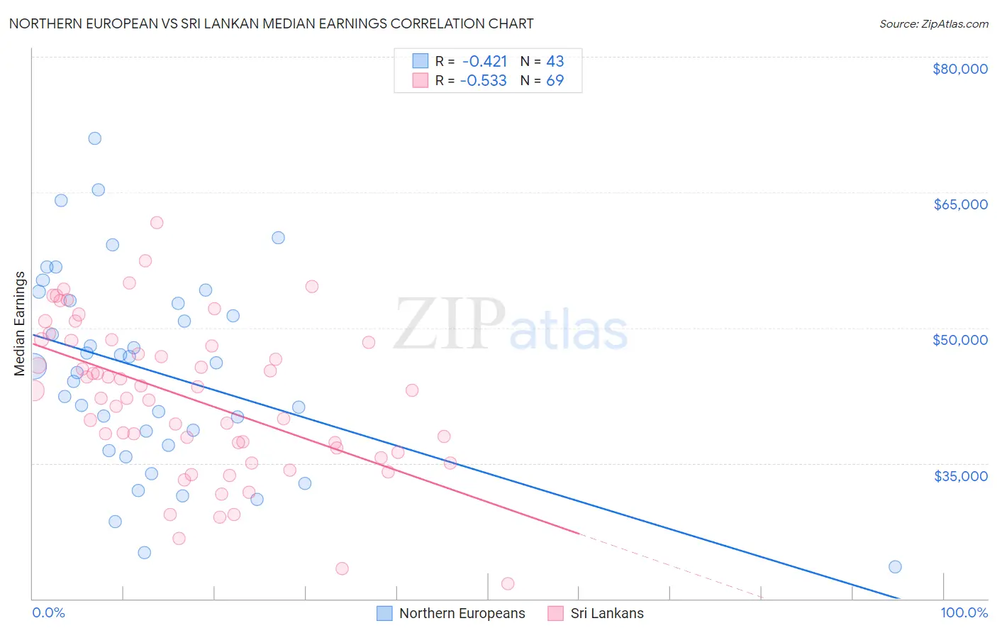 Northern European vs Sri Lankan Median Earnings