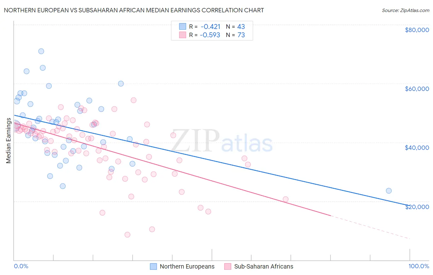 Northern European vs Subsaharan African Median Earnings