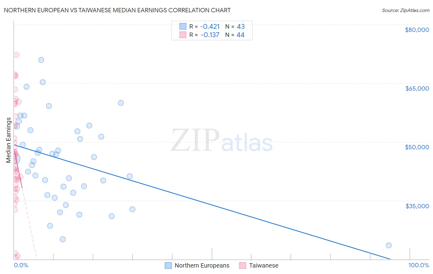 Northern European vs Taiwanese Median Earnings