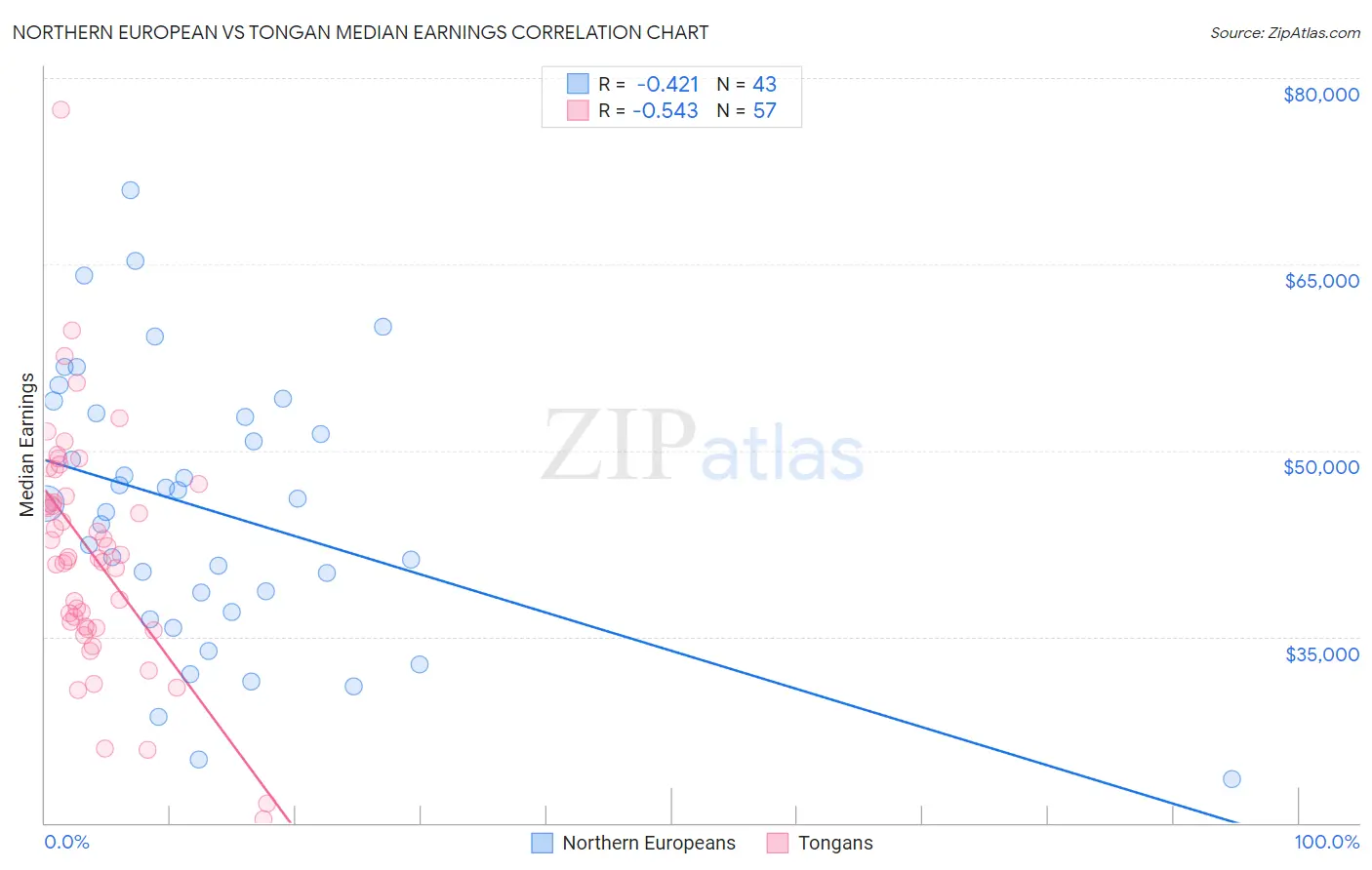 Northern European vs Tongan Median Earnings