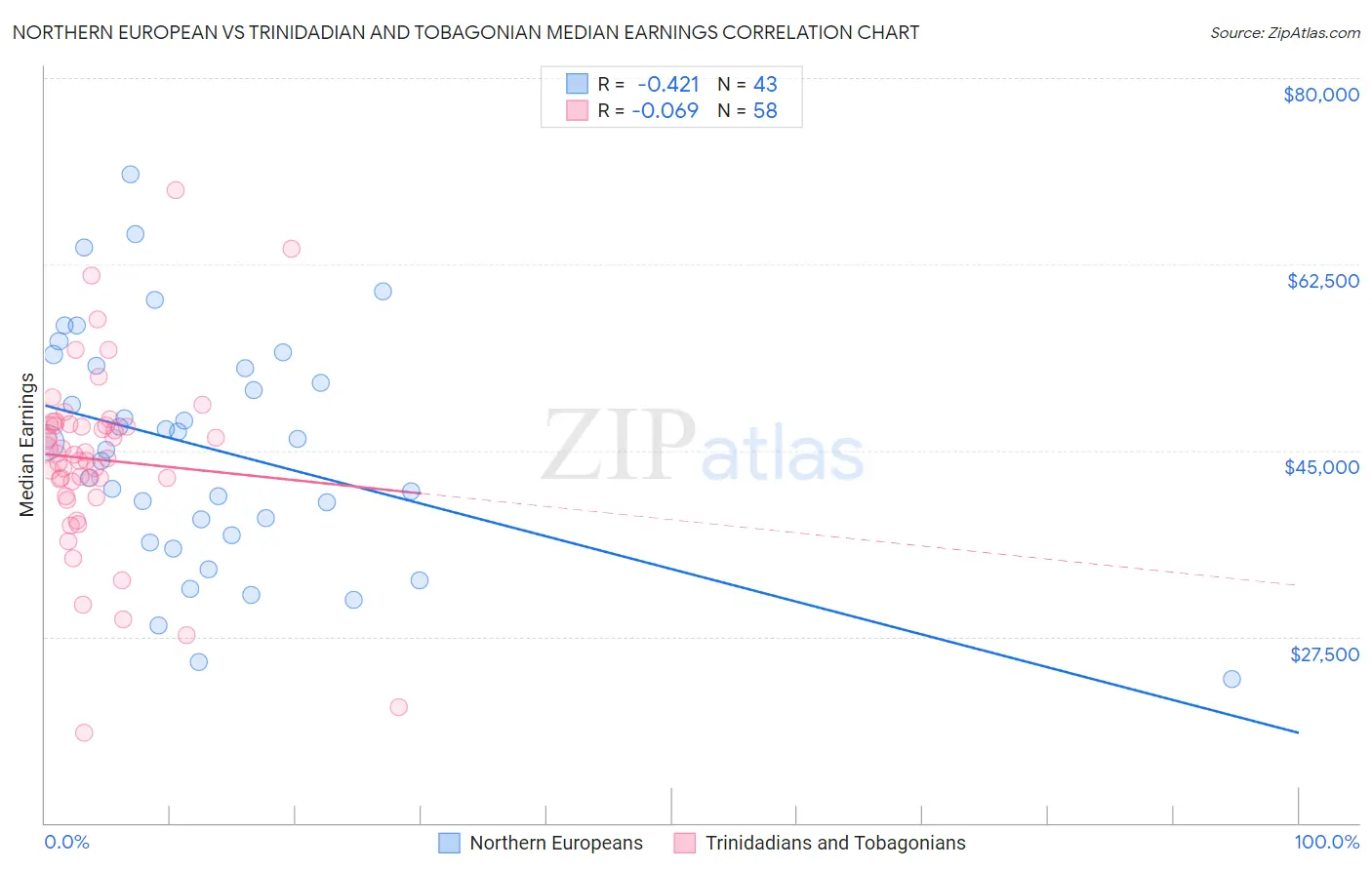 Northern European vs Trinidadian and Tobagonian Median Earnings