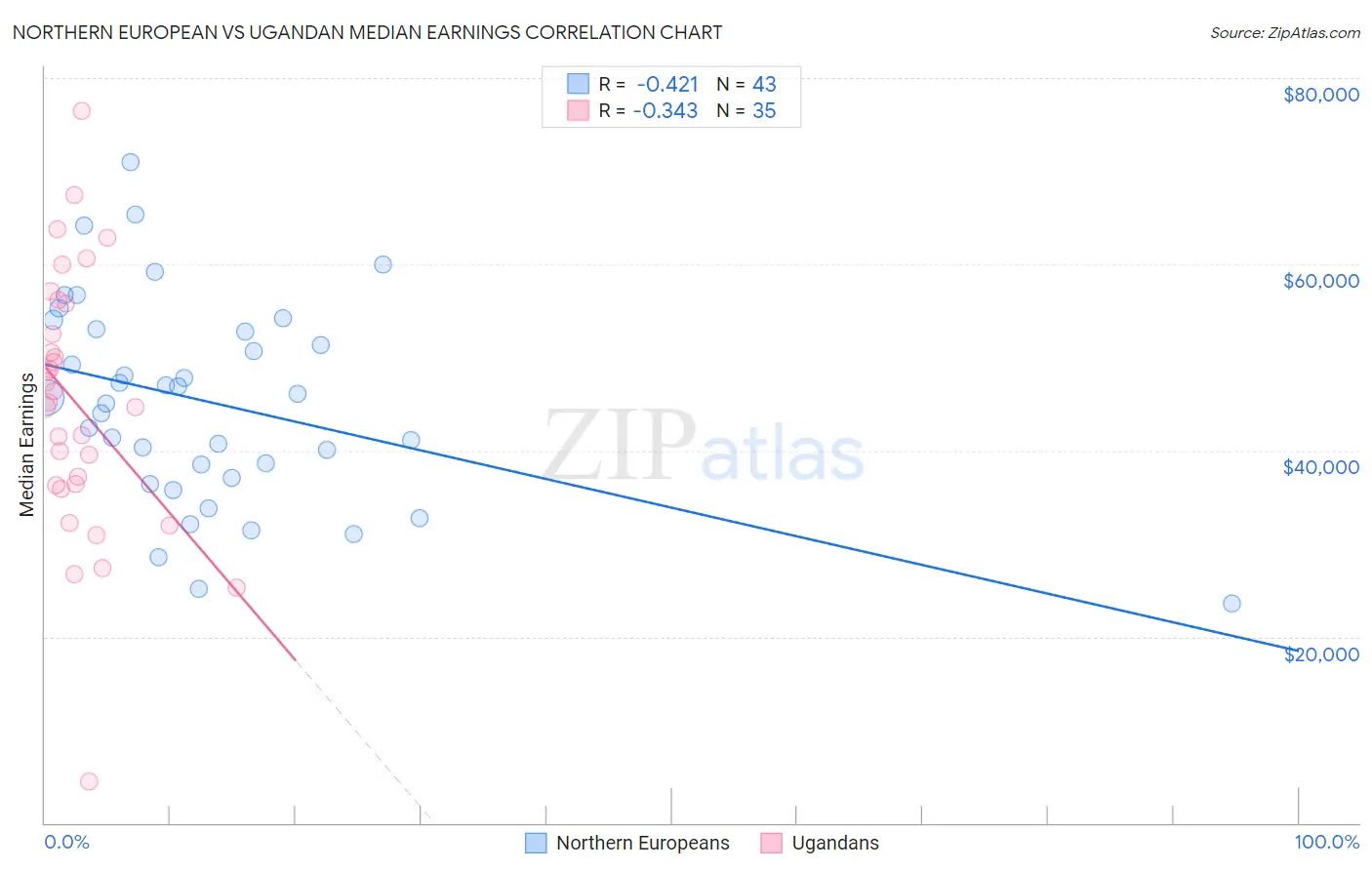 Northern European vs Ugandan Median Earnings