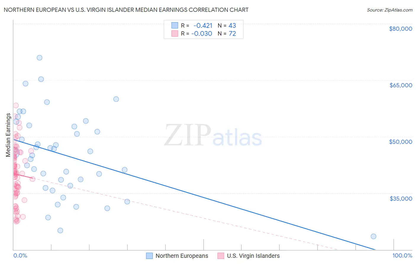 Northern European vs U.S. Virgin Islander Median Earnings