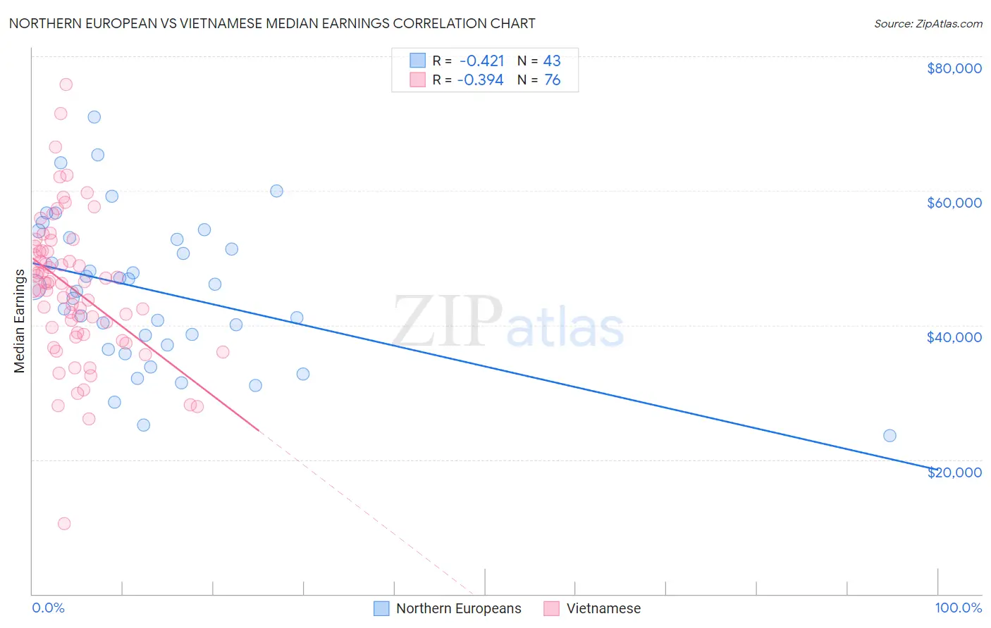 Northern European vs Vietnamese Median Earnings