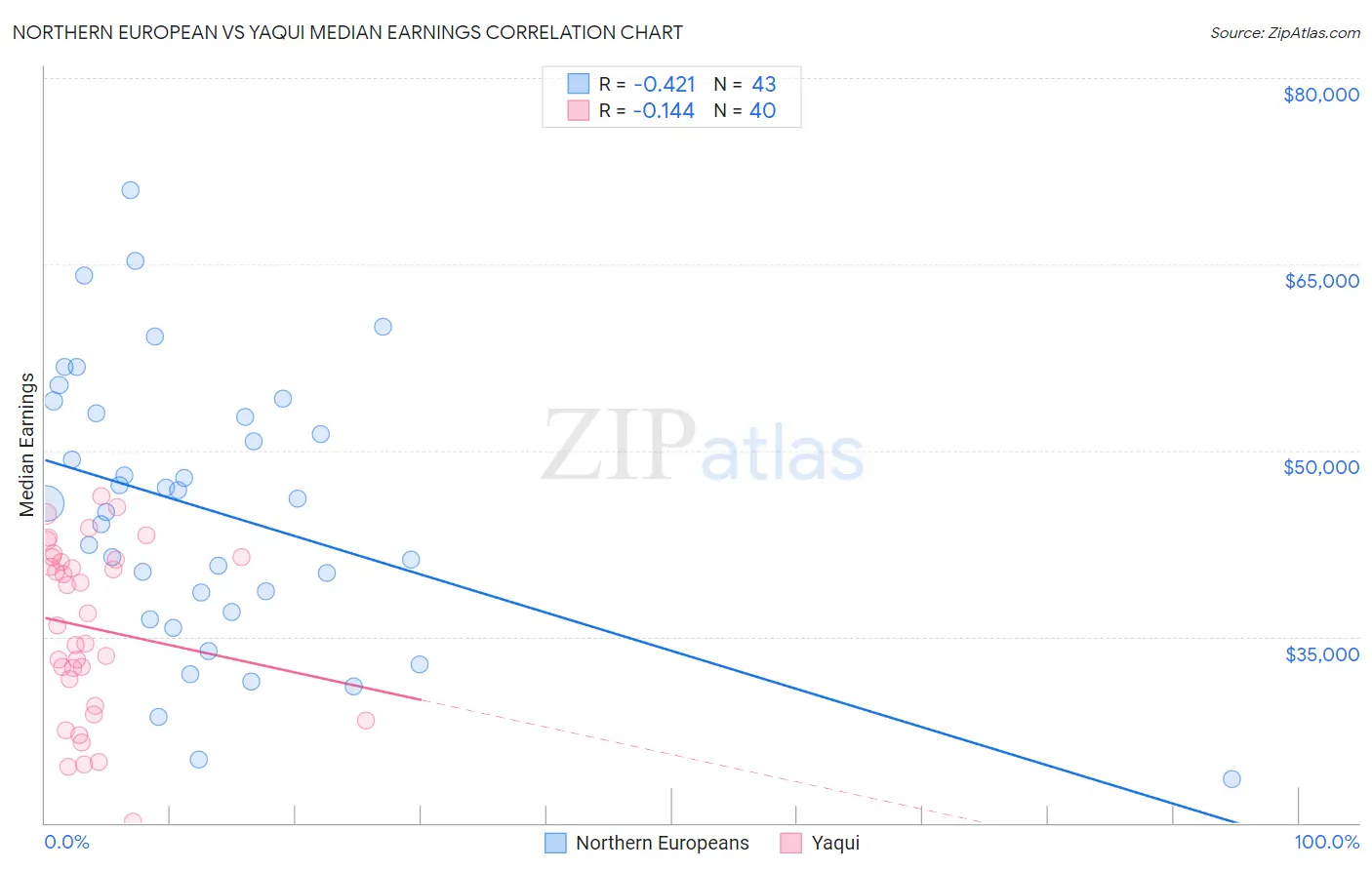 Northern European vs Yaqui Median Earnings