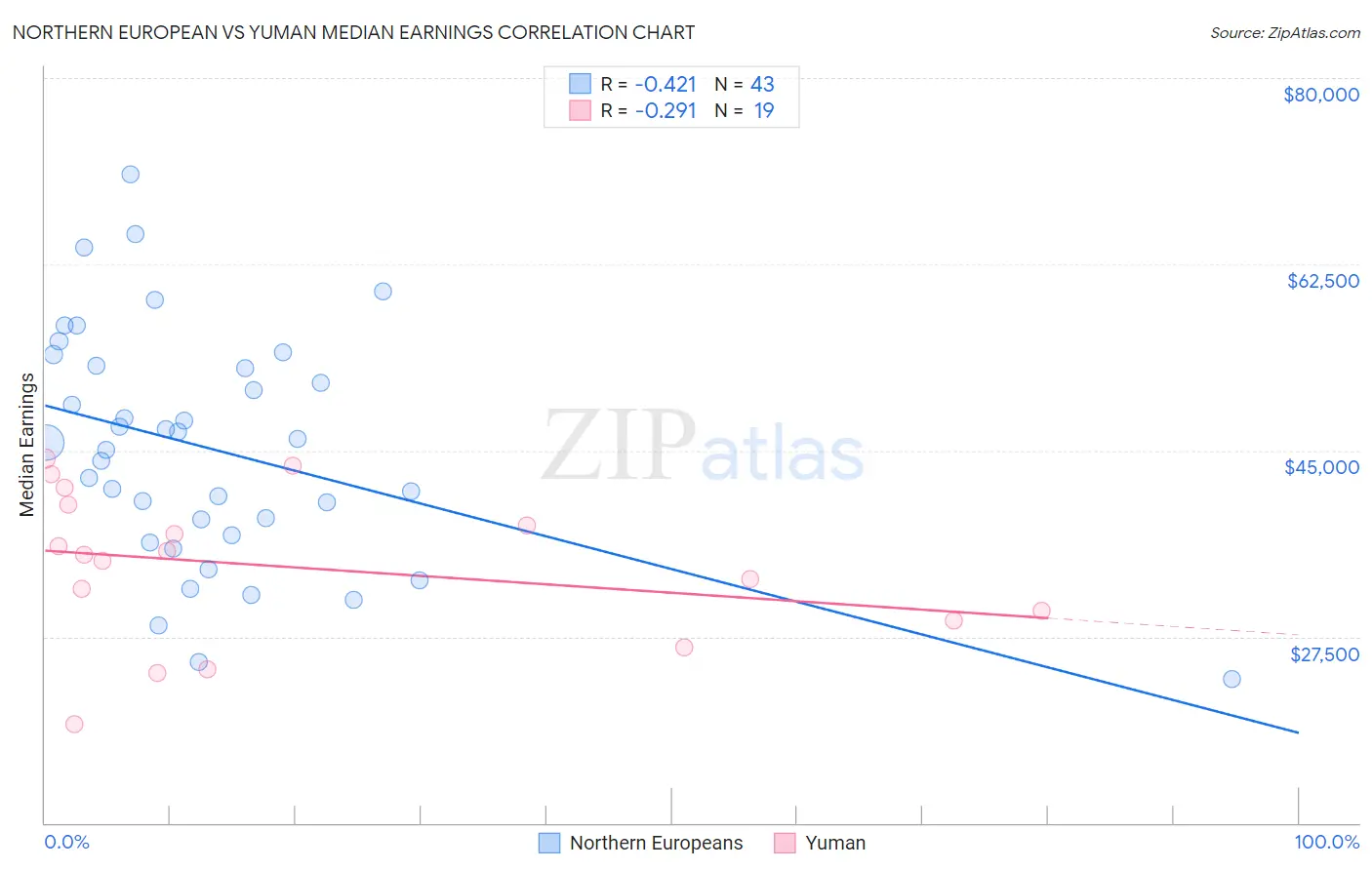 Northern European vs Yuman Median Earnings