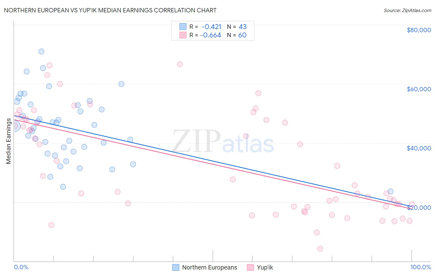Northern European vs Yup'ik Median Earnings