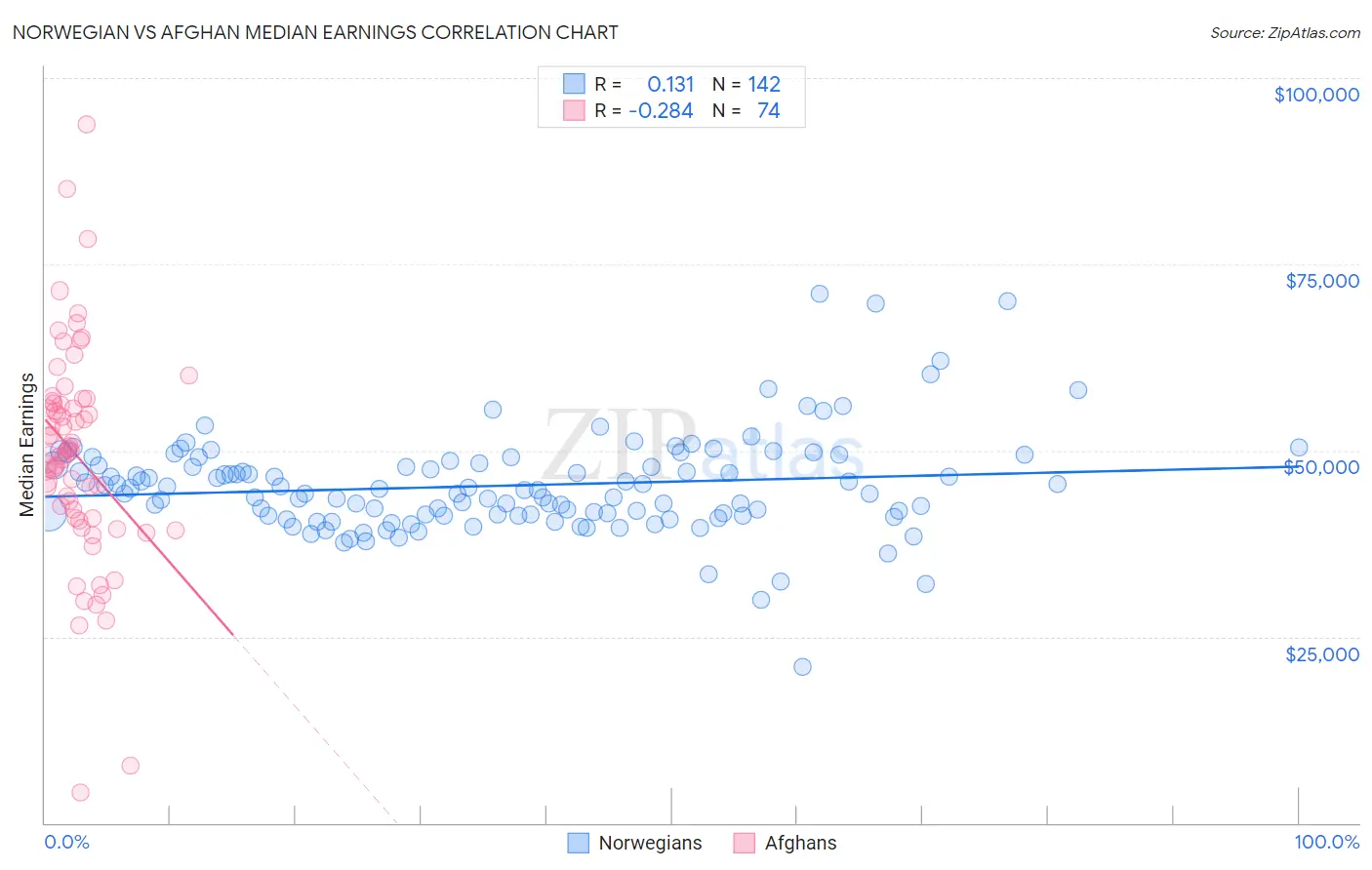 Norwegian vs Afghan Median Earnings