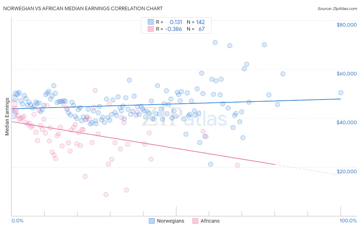 Norwegian vs African Median Earnings