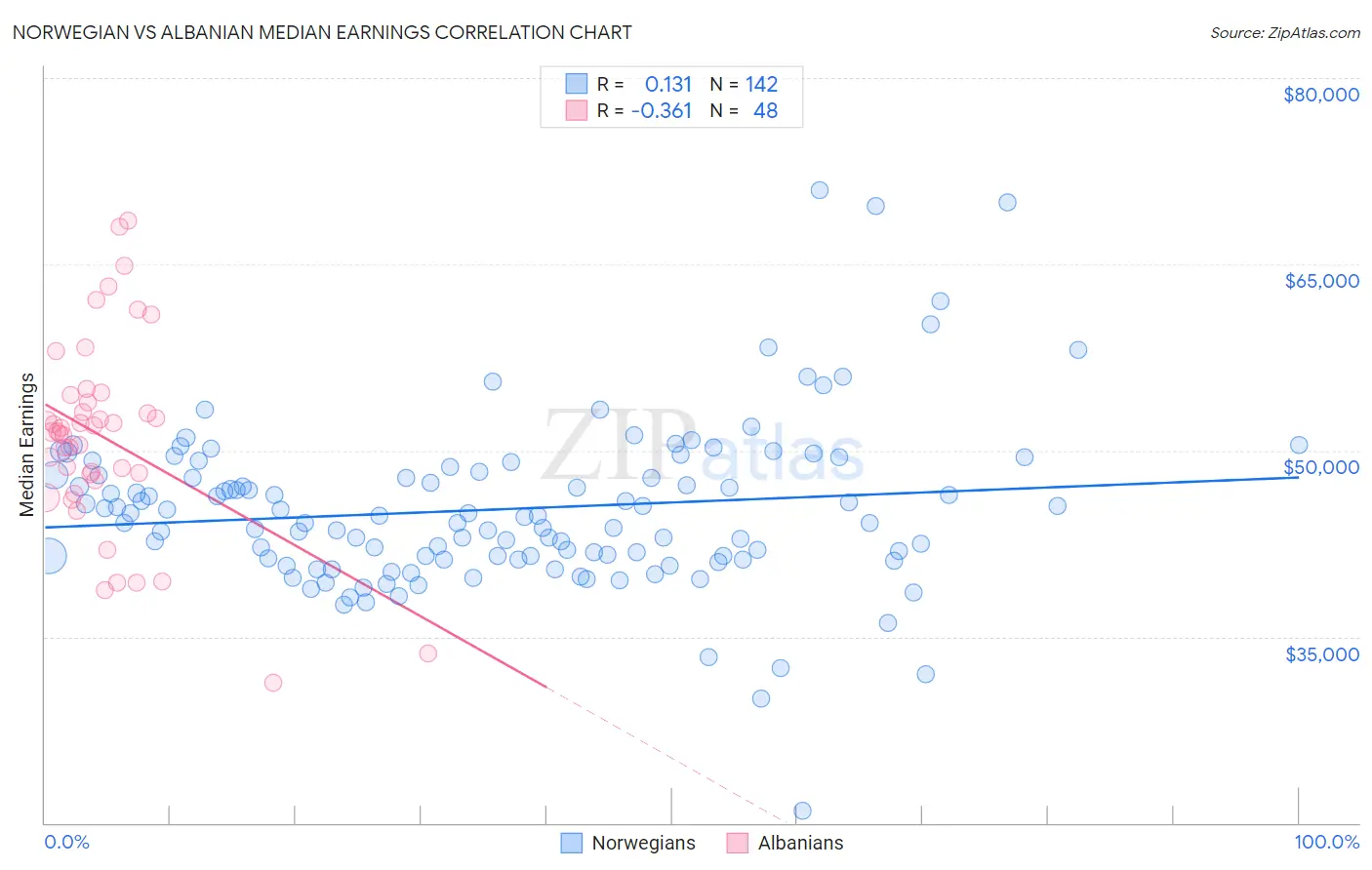 Norwegian vs Albanian Median Earnings
