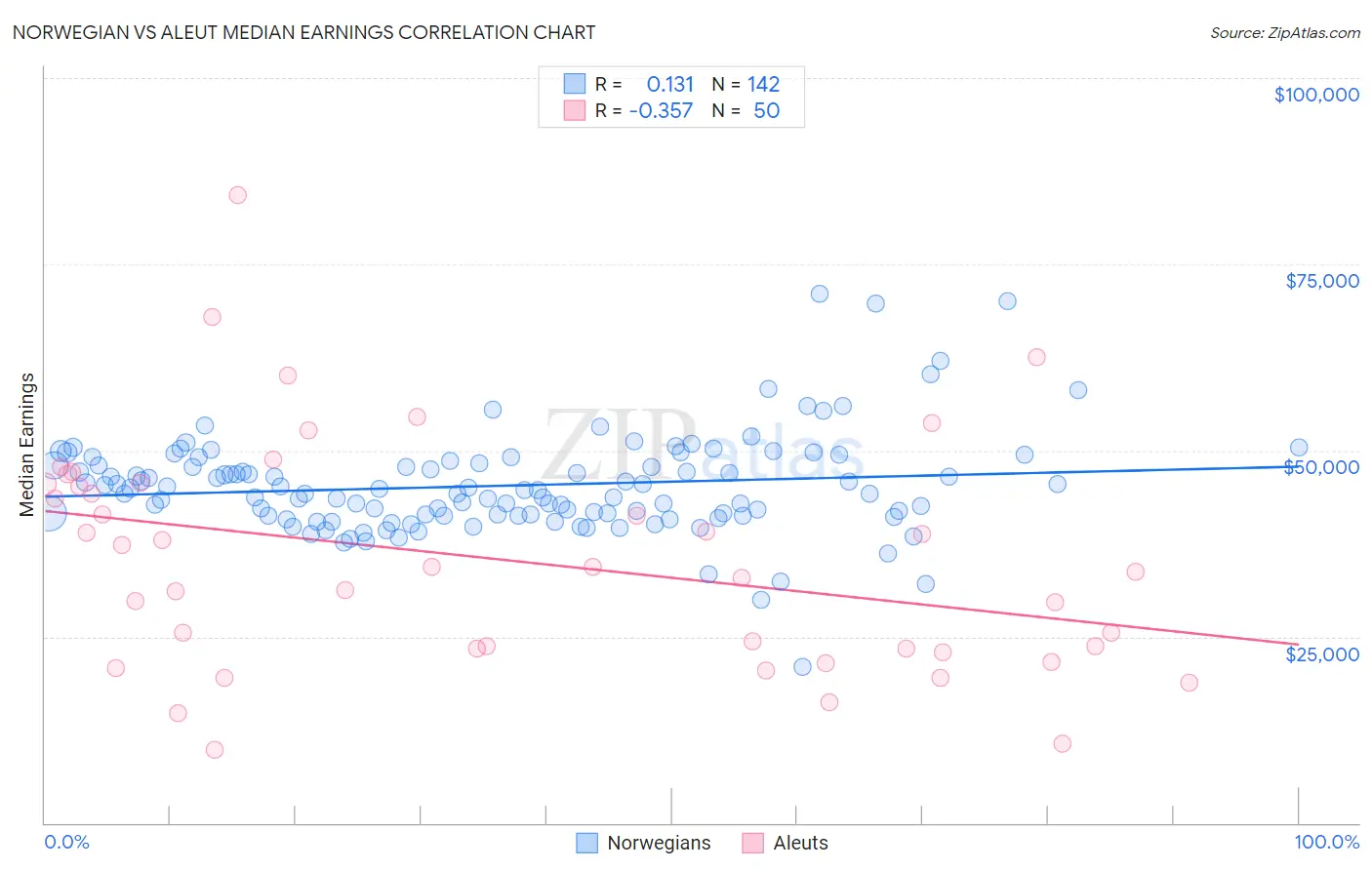 Norwegian vs Aleut Median Earnings
