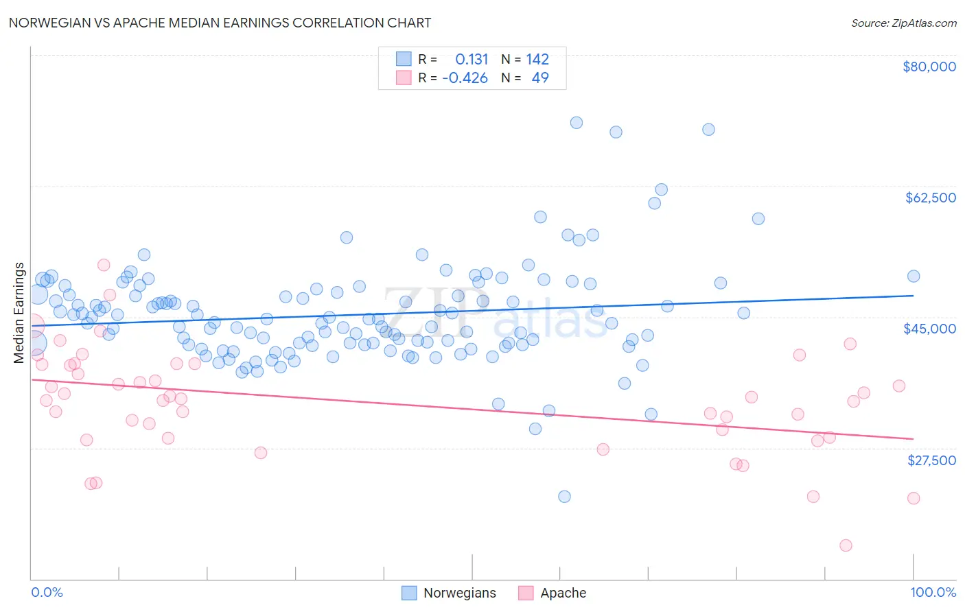 Norwegian vs Apache Median Earnings