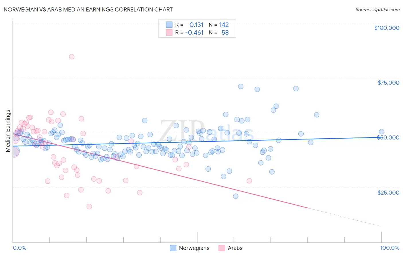 Norwegian vs Arab Median Earnings