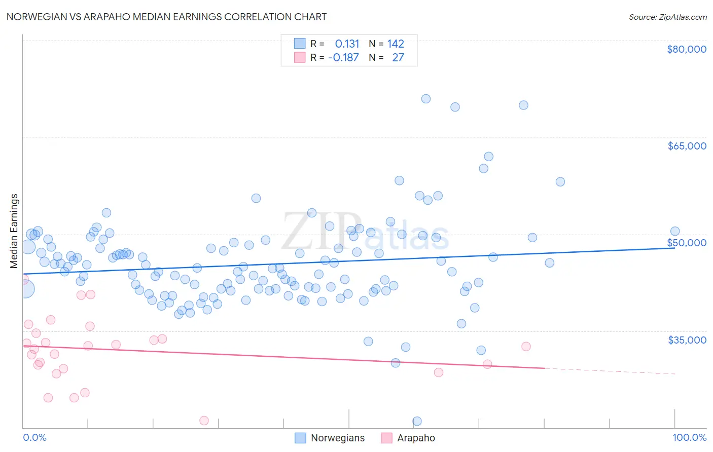 Norwegian vs Arapaho Median Earnings