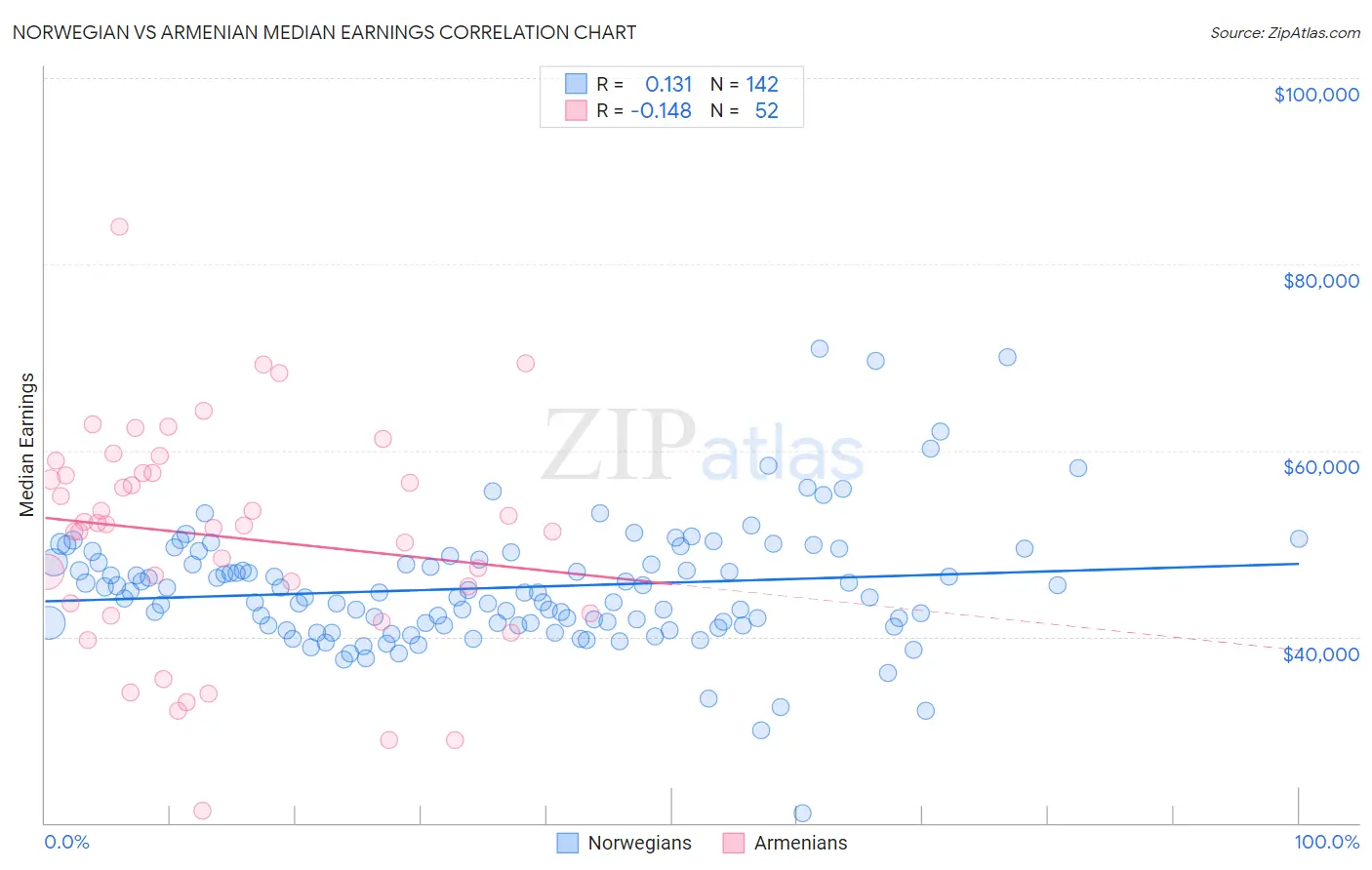 Norwegian vs Armenian Median Earnings