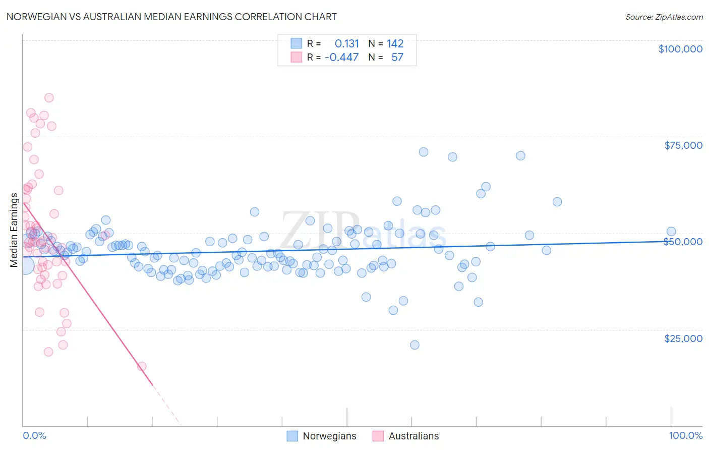 Norwegian vs Australian Median Earnings