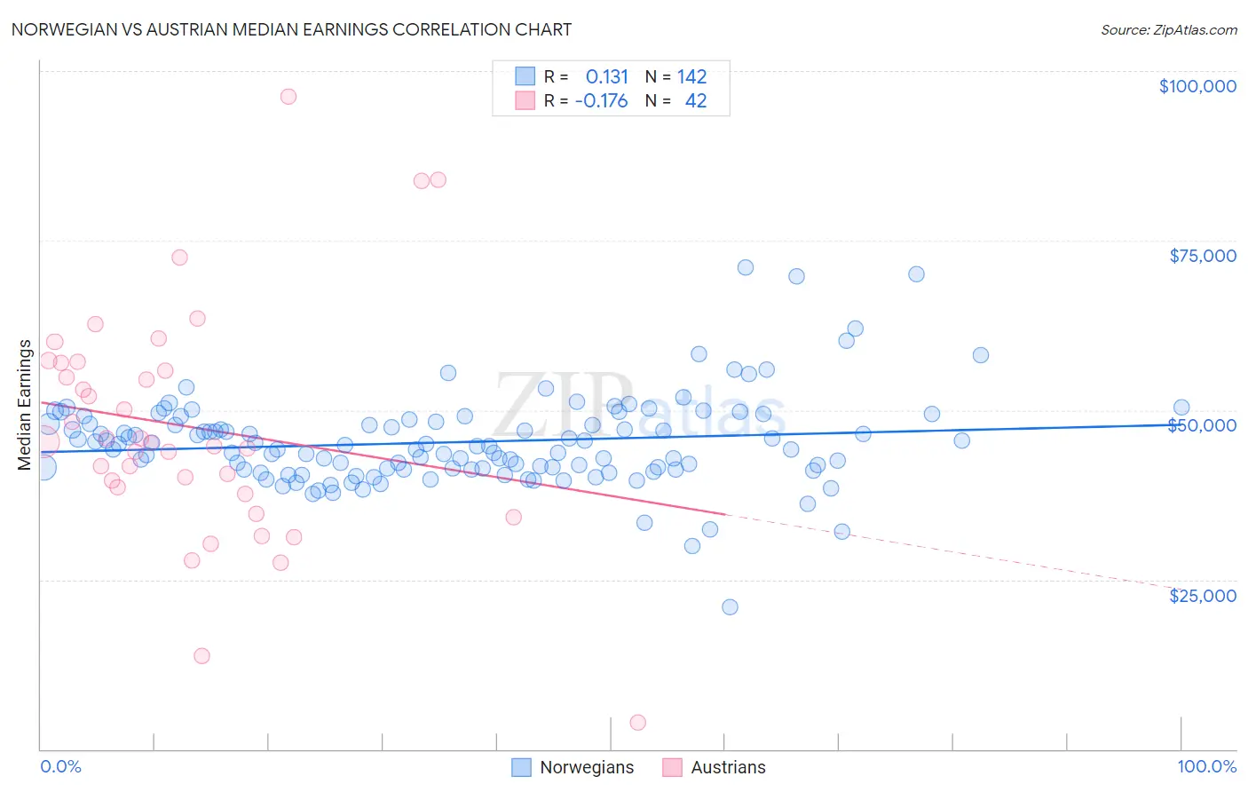 Norwegian vs Austrian Median Earnings