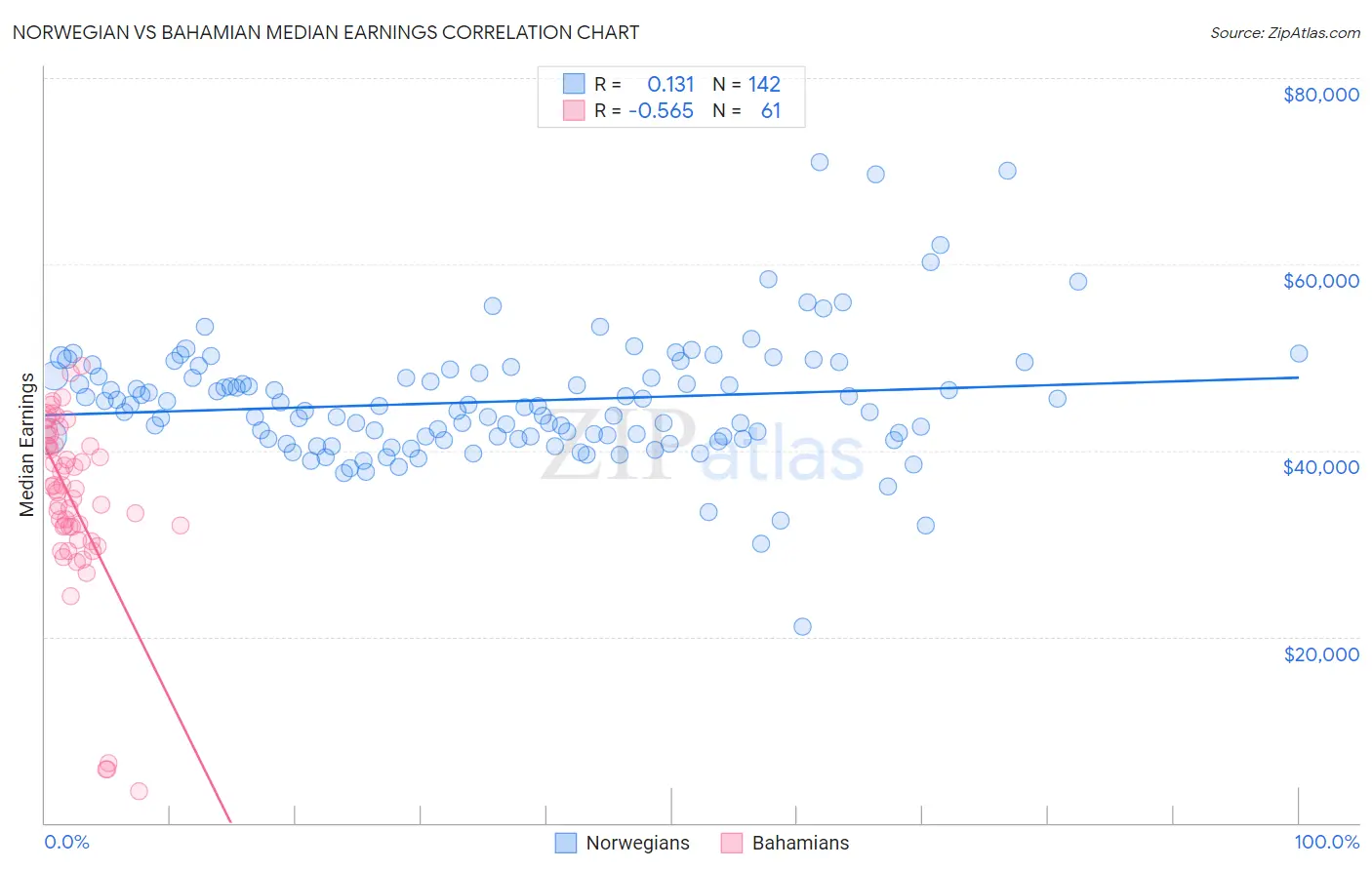 Norwegian vs Bahamian Median Earnings