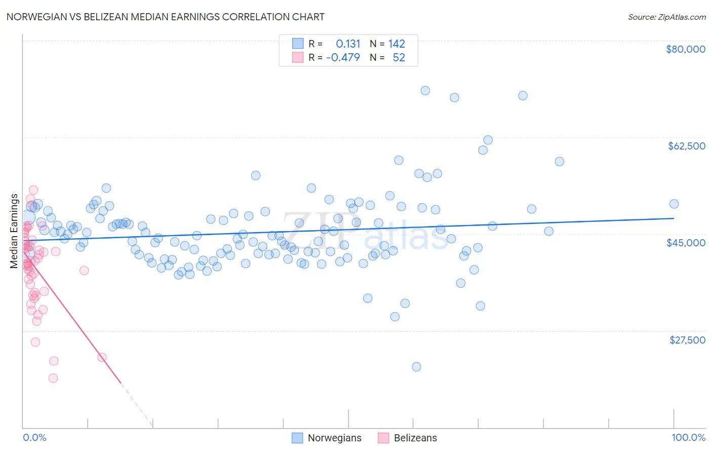 Norwegian vs Belizean Median Earnings