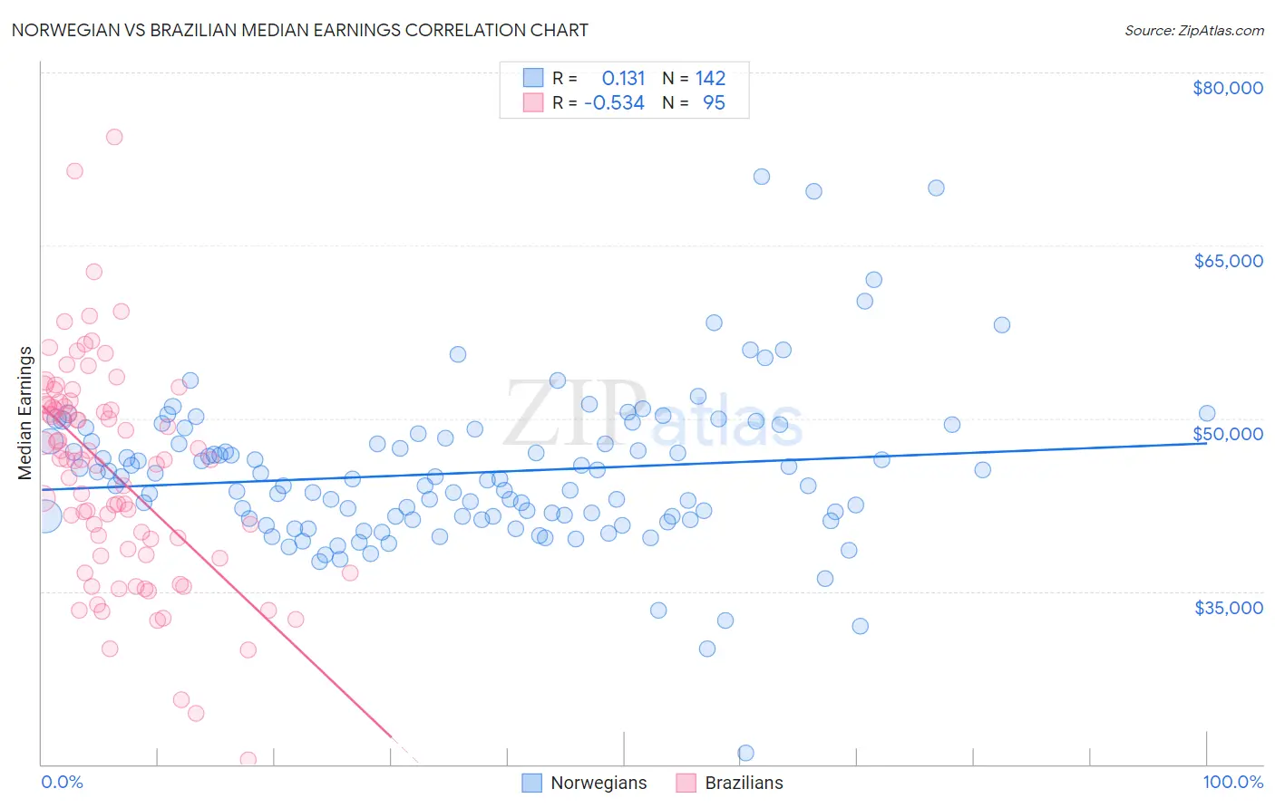 Norwegian vs Brazilian Median Earnings