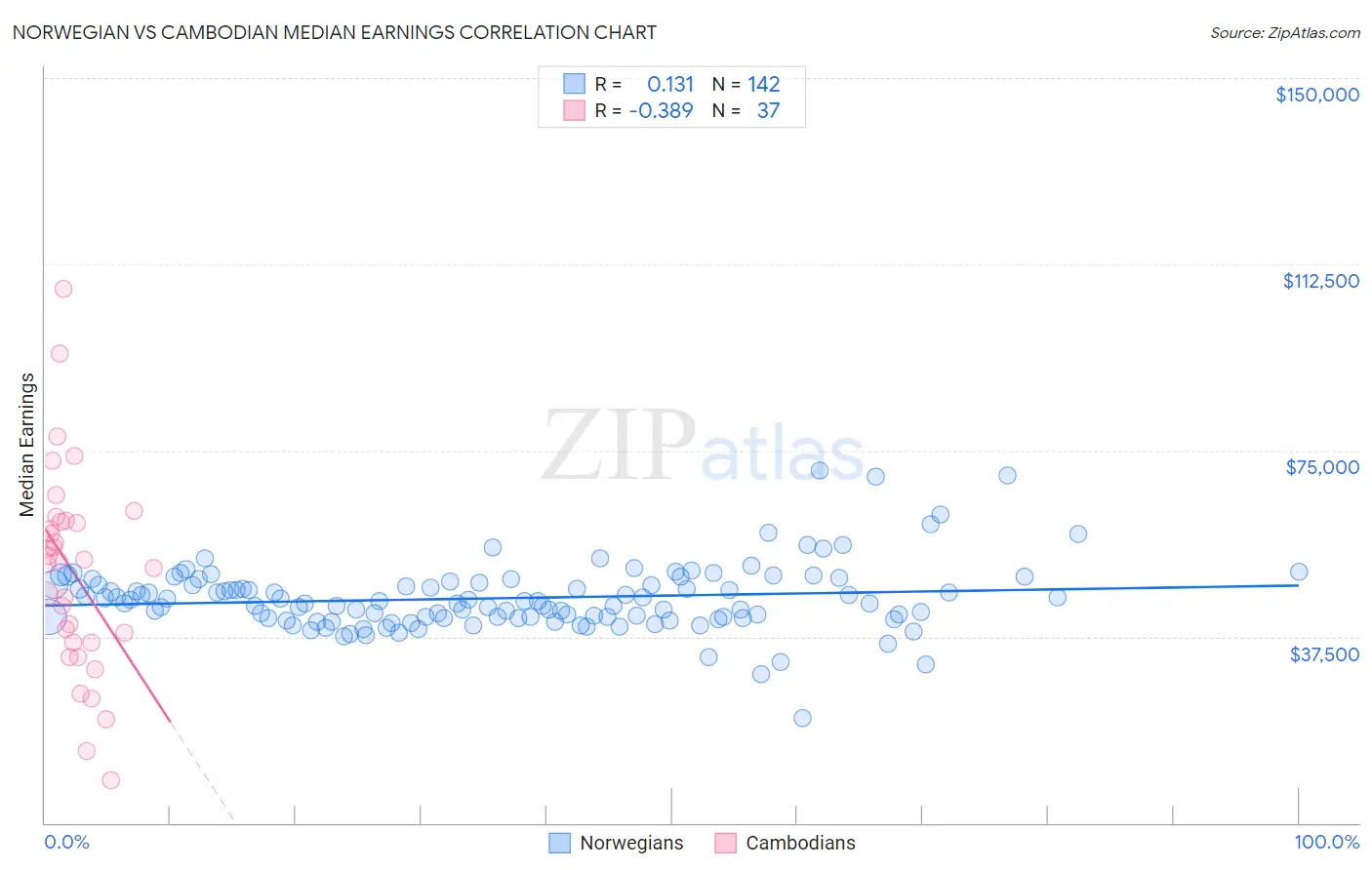 Norwegian vs Cambodian Median Earnings