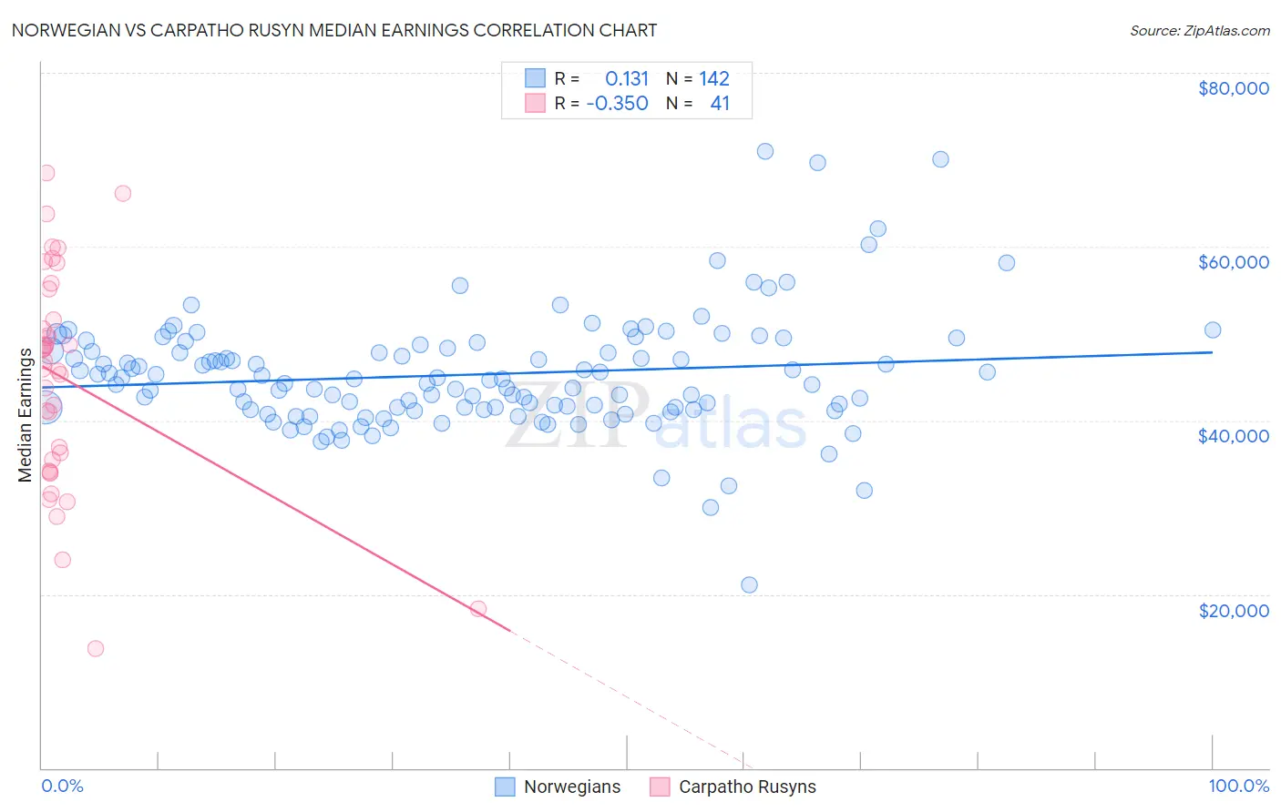 Norwegian vs Carpatho Rusyn Median Earnings