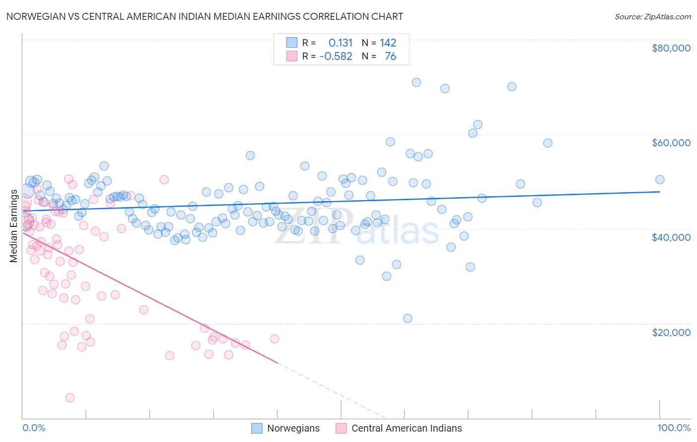 Norwegian vs Central American Indian Median Earnings