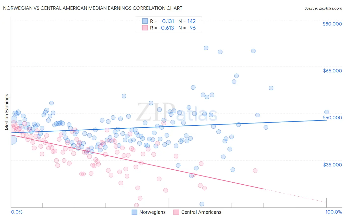 Norwegian vs Central American Median Earnings