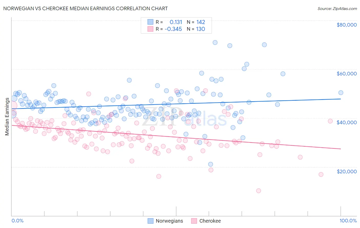 Norwegian vs Cherokee Median Earnings
