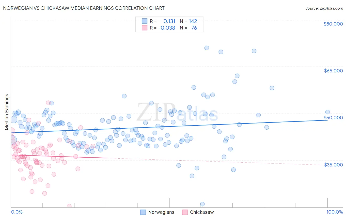 Norwegian vs Chickasaw Median Earnings