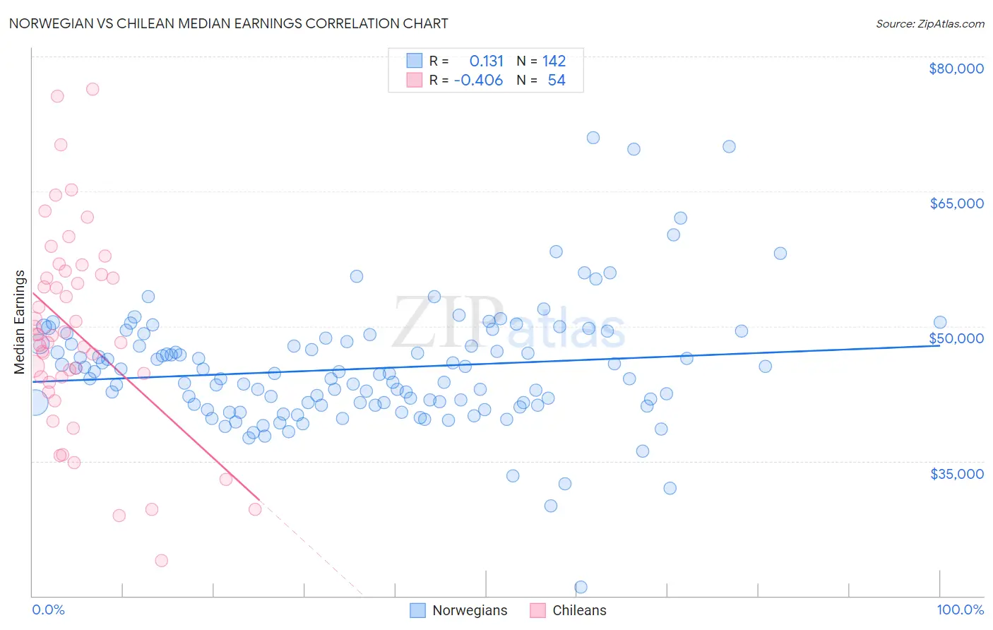 Norwegian vs Chilean Median Earnings