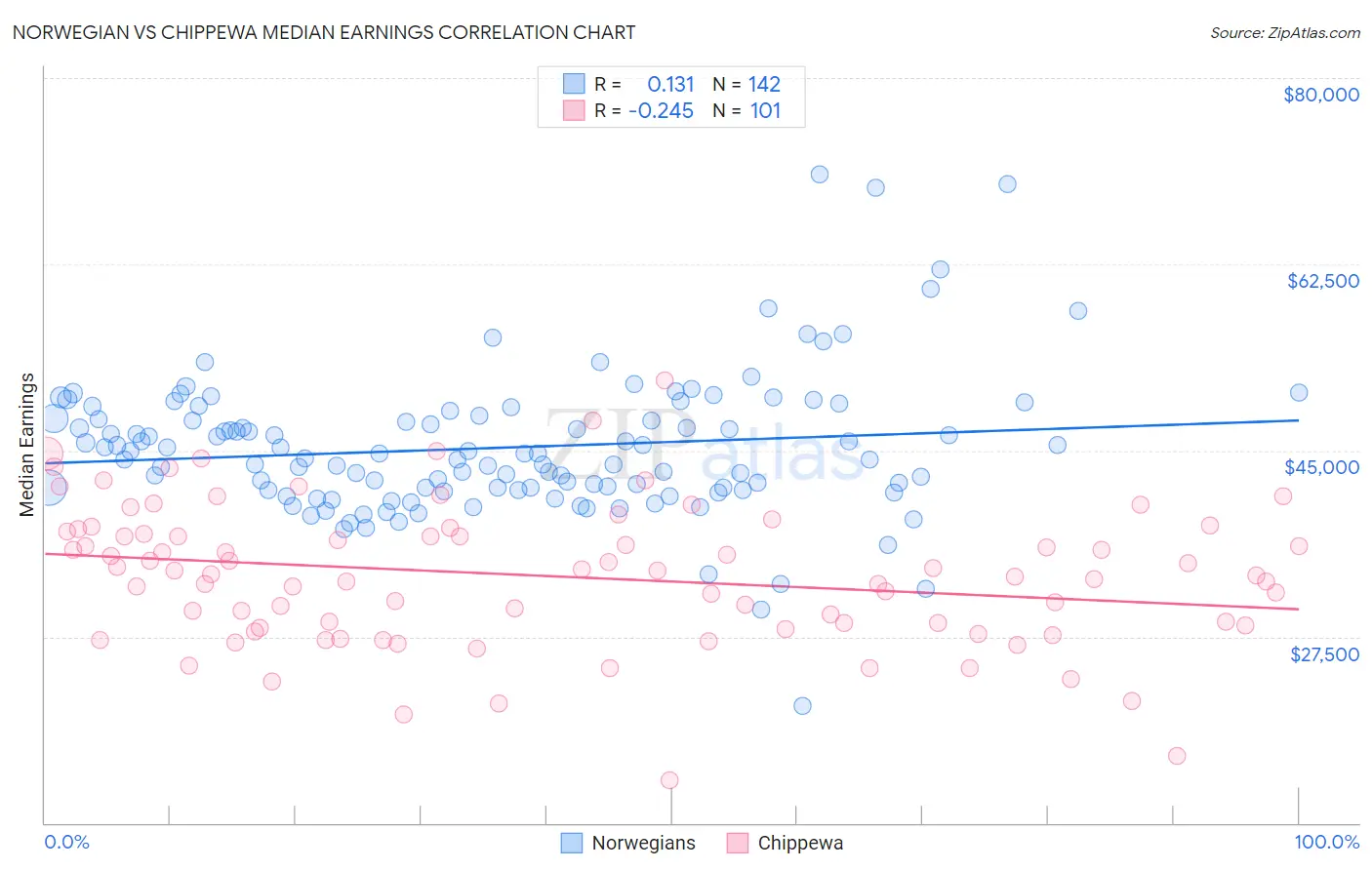 Norwegian vs Chippewa Median Earnings