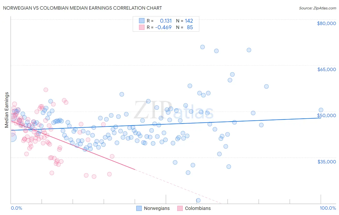 Norwegian vs Colombian Median Earnings