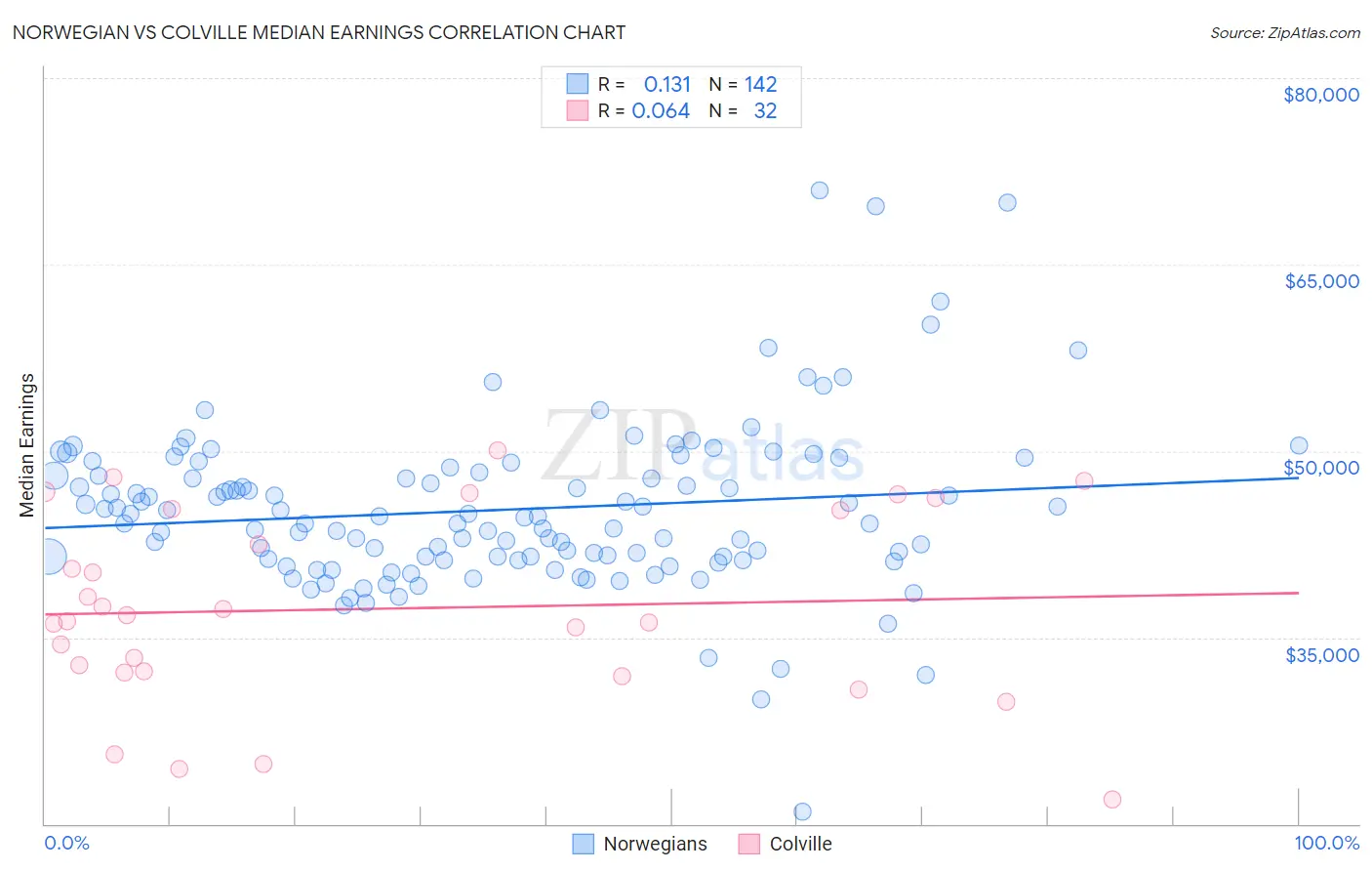 Norwegian vs Colville Median Earnings