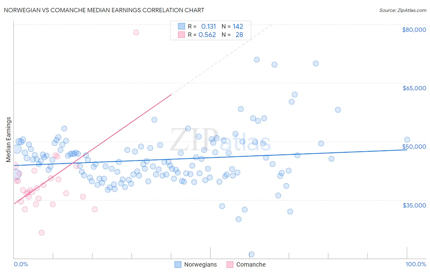 Norwegian vs Comanche Median Earnings
