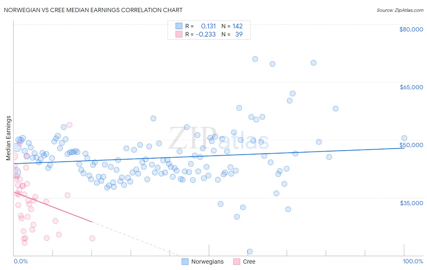 Norwegian vs Cree Median Earnings