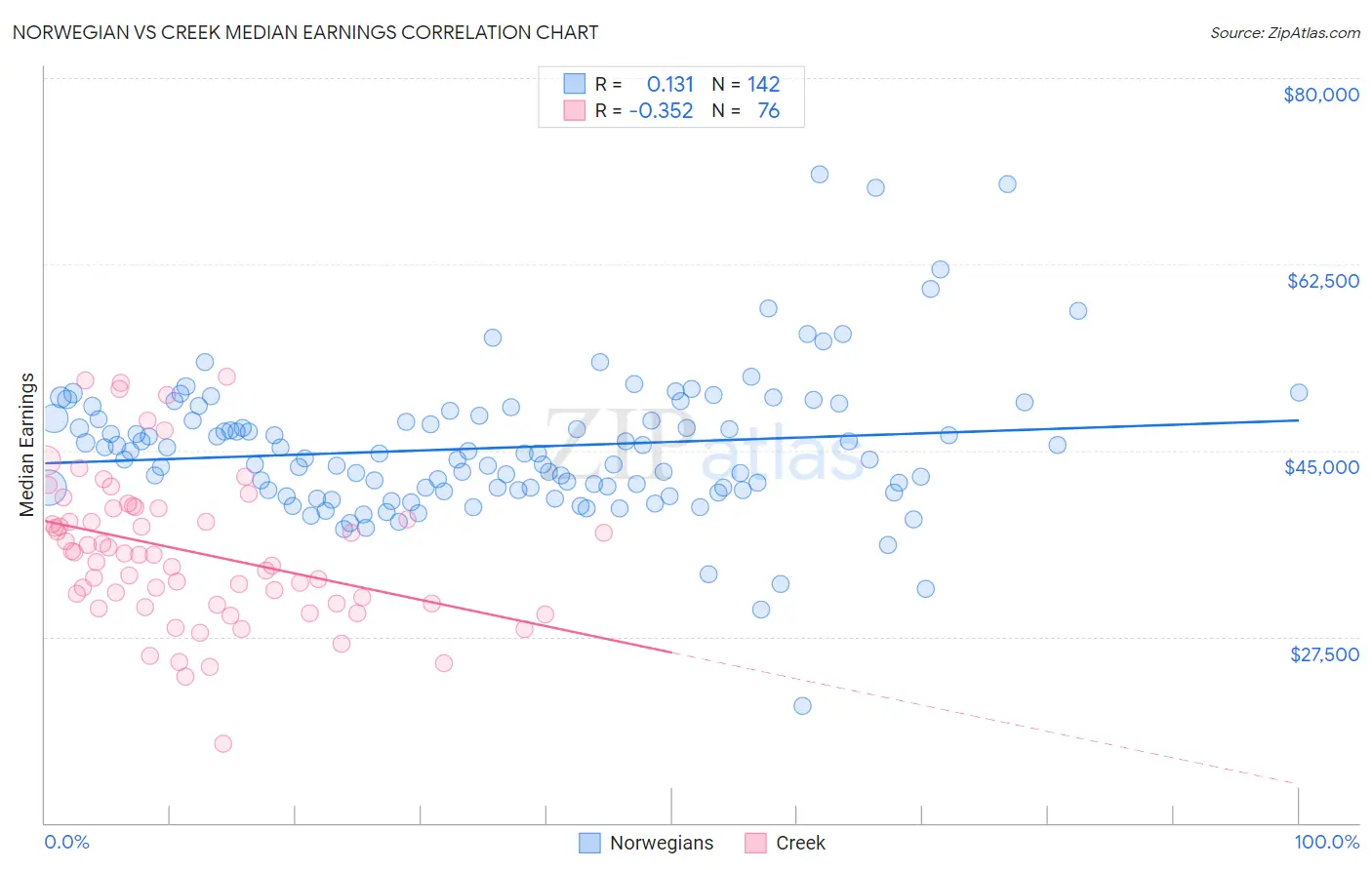 Norwegian vs Creek Median Earnings