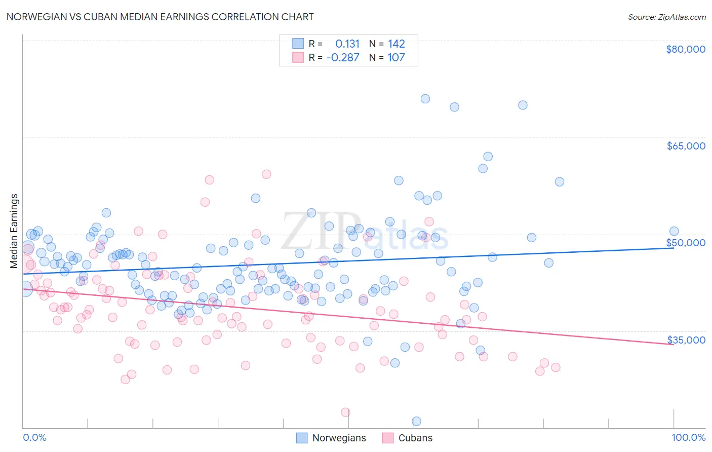 Norwegian vs Cuban Median Earnings