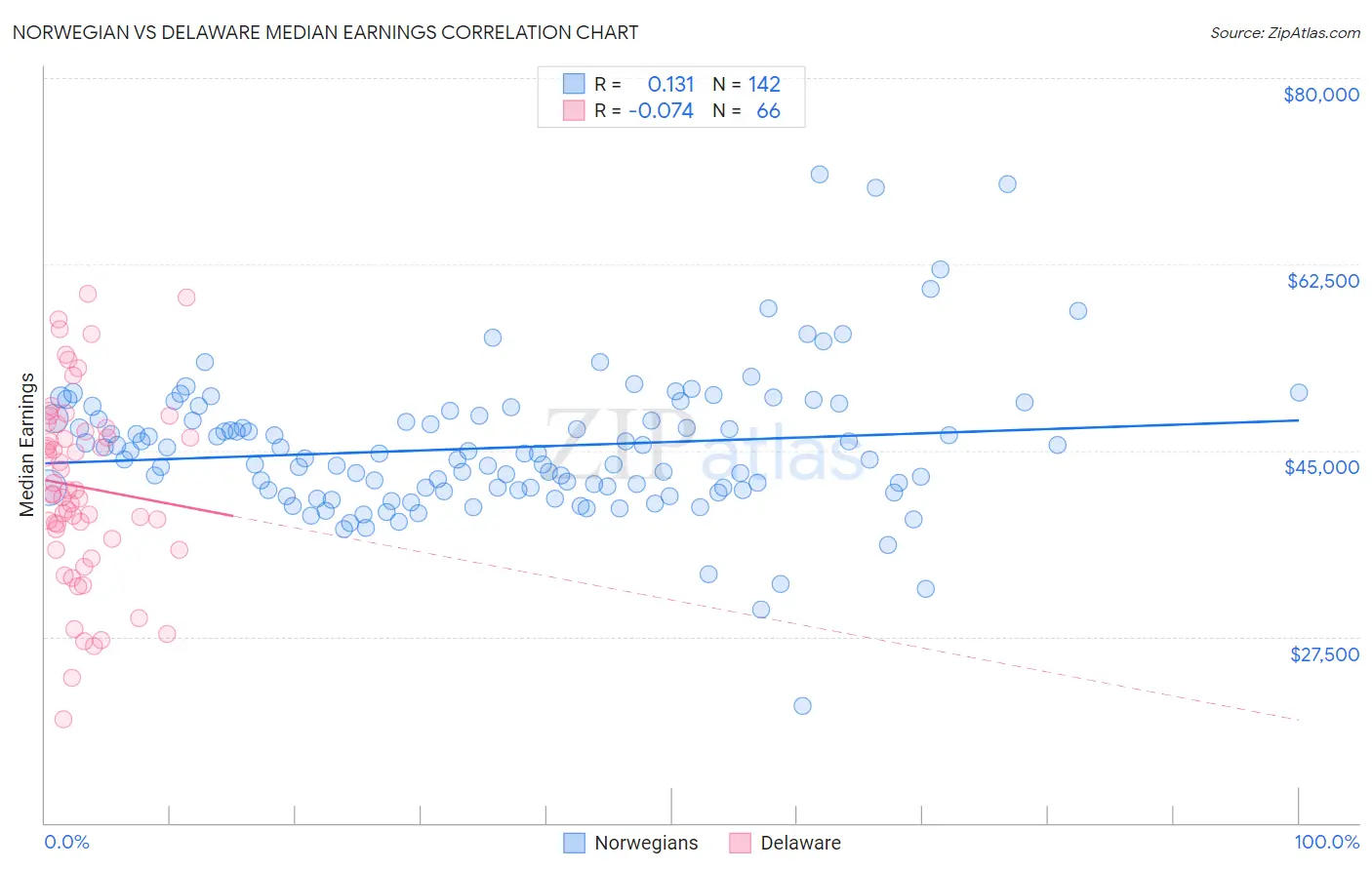 Norwegian vs Delaware Median Earnings