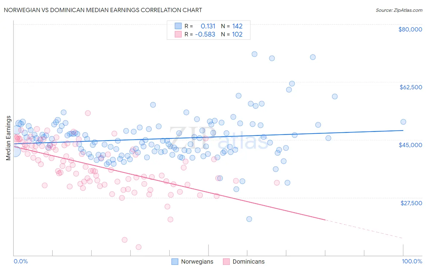Norwegian vs Dominican Median Earnings
