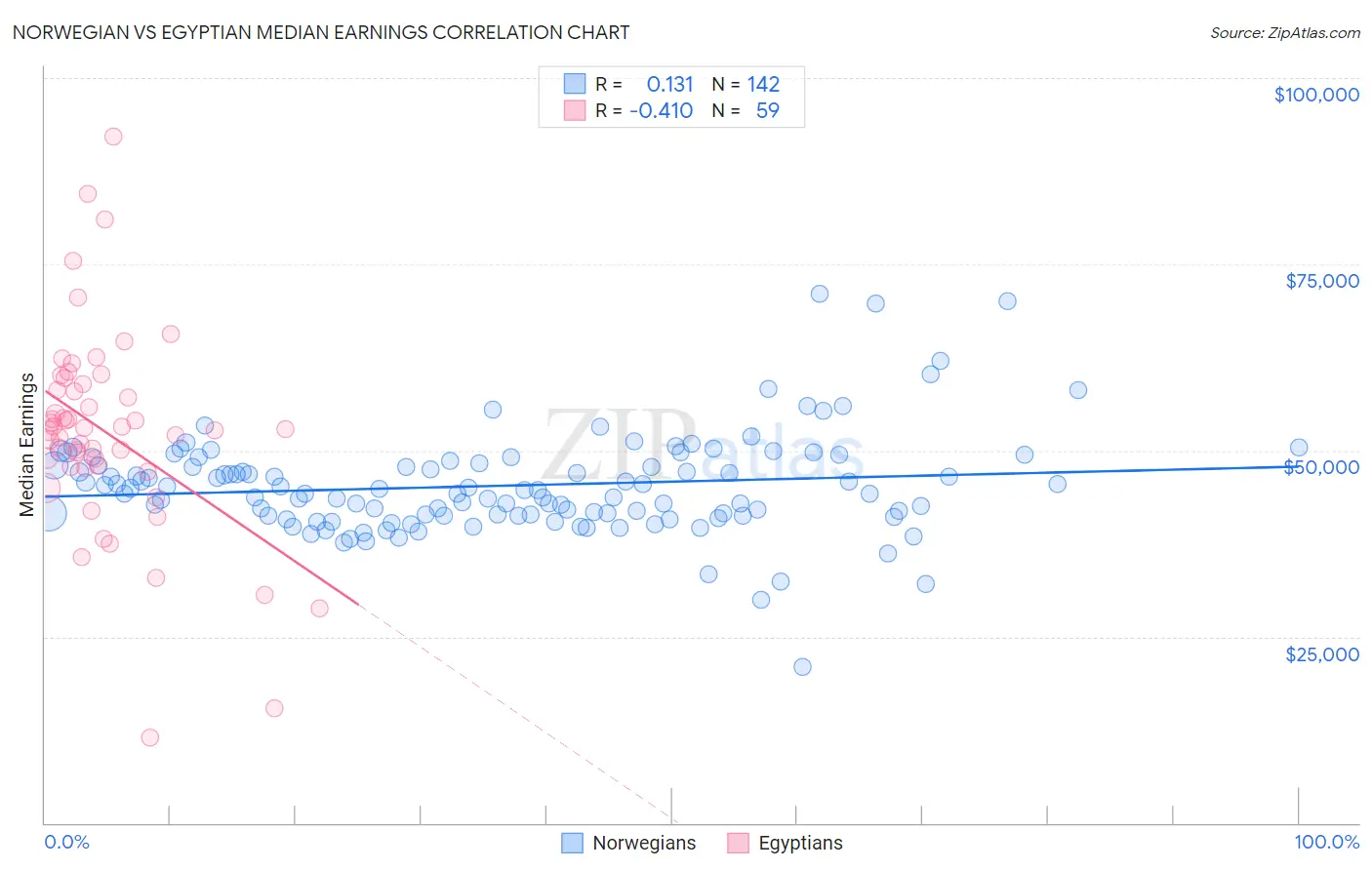 Norwegian vs Egyptian Median Earnings