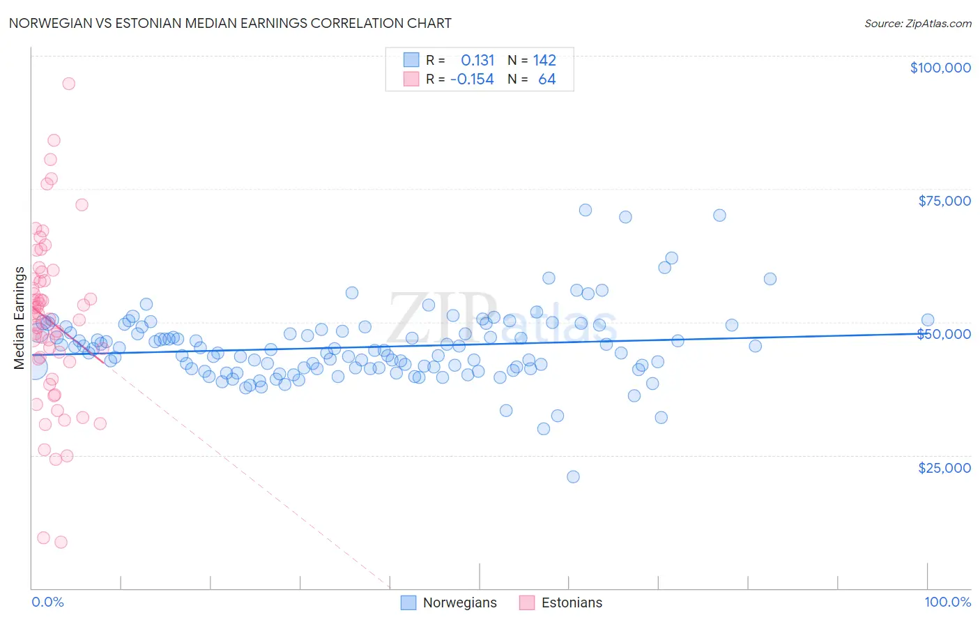 Norwegian vs Estonian Median Earnings