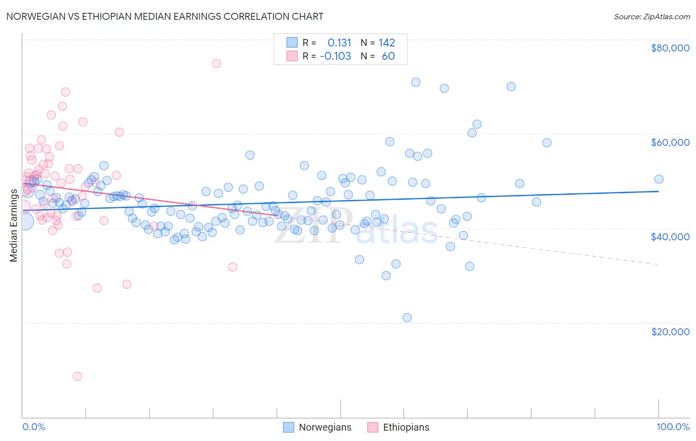 Norwegian vs Ethiopian Median Earnings