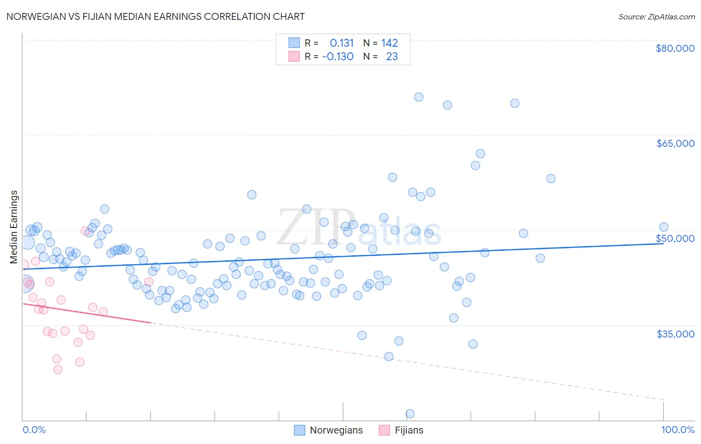 Norwegian vs Fijian Median Earnings