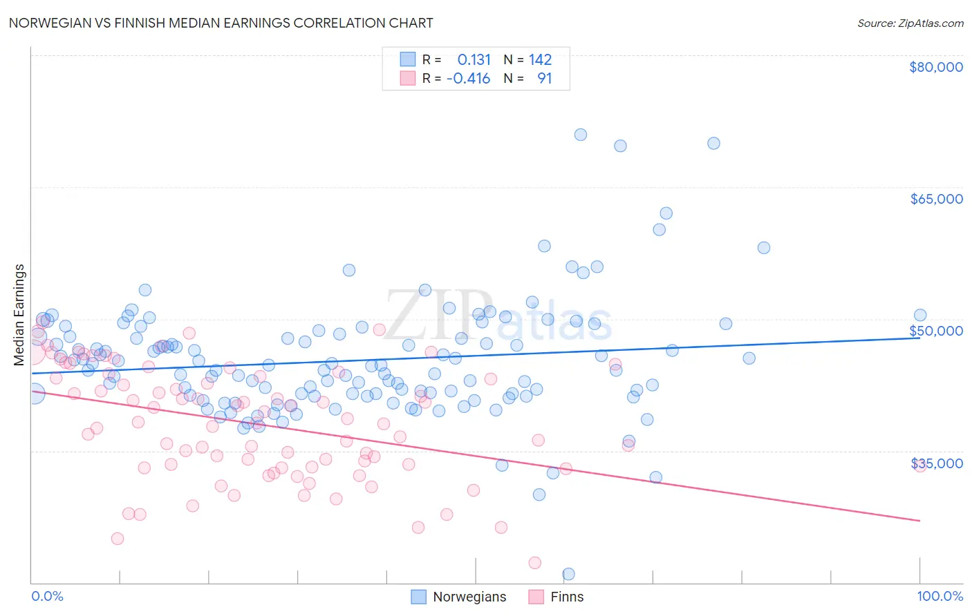 Norwegian vs Finnish Median Earnings