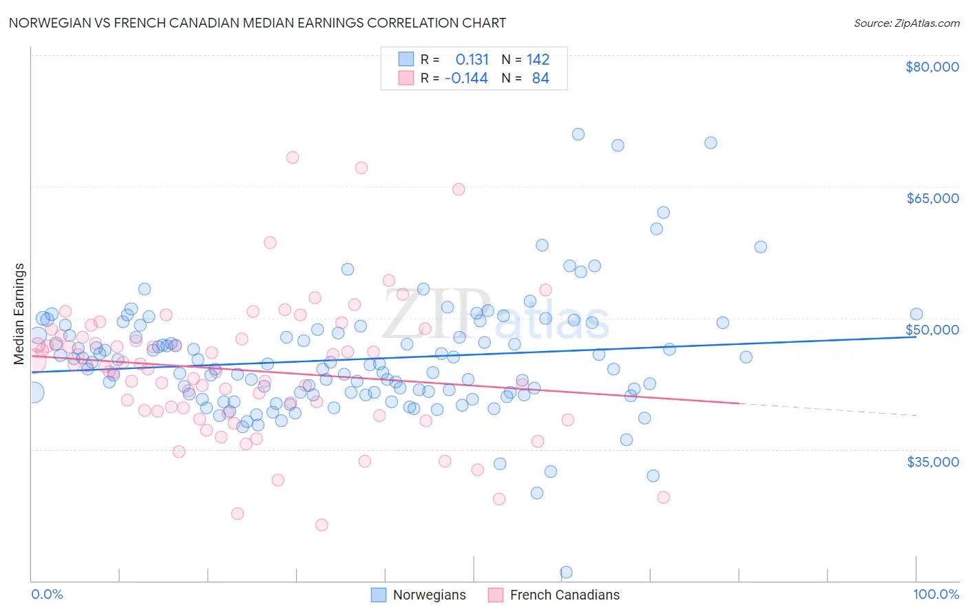 Norwegian vs French Canadian Median Earnings
