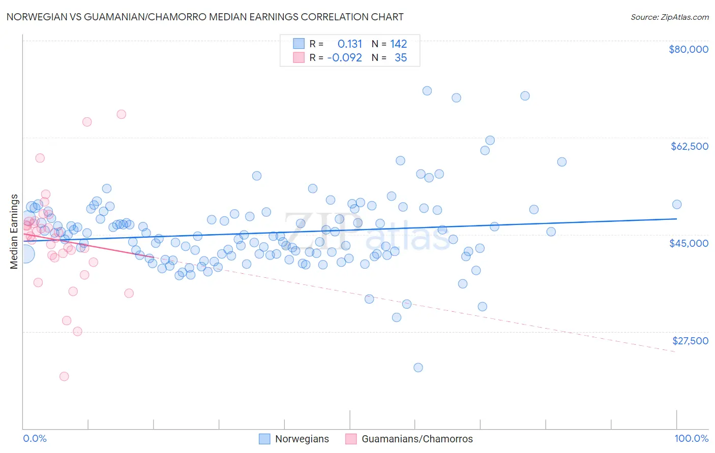 Norwegian vs Guamanian/Chamorro Median Earnings