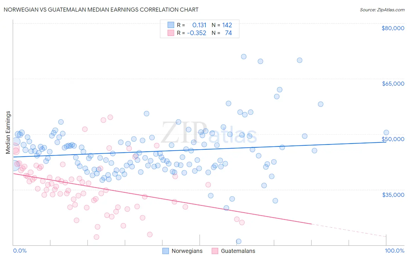 Norwegian vs Guatemalan Median Earnings