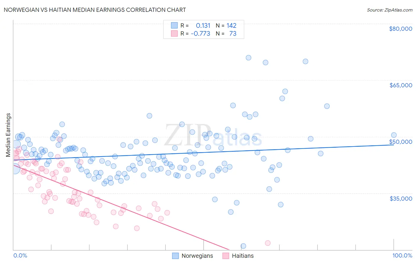 Norwegian vs Haitian Median Earnings